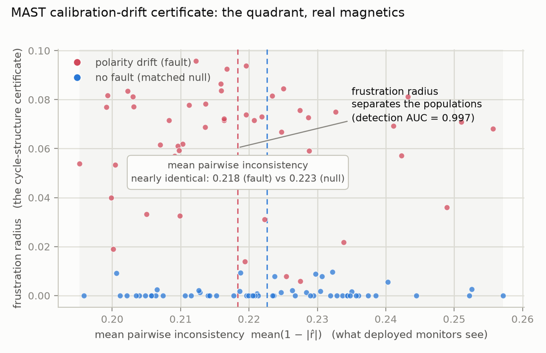 Quadrant plot: mean pairwise inconsistency is statistically identical between fault and null while the frustration radius separates the populations.