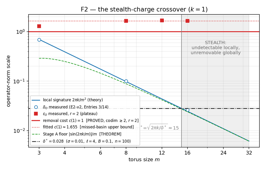 Crossover plot: local signature falls through the detection threshold while the removal floor stays flat.
