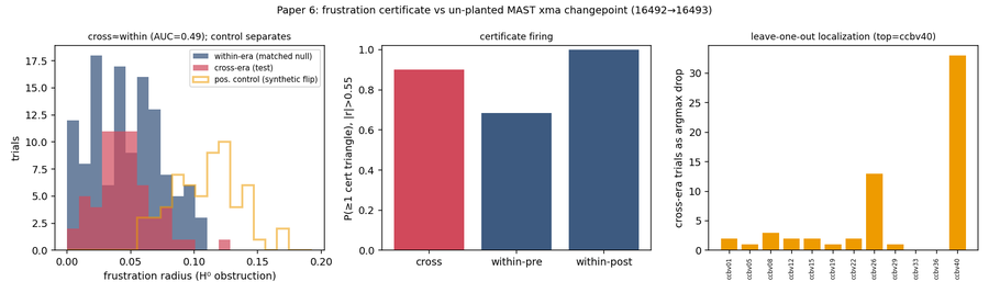 Cross-era vs within-era frustration radius and certificate firing rates around the real MAST changepoint.